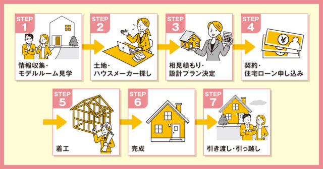 注文住宅の流れや完成までにかかる期間はどれくらい 住宅に関するお役立ちコラム 注文住宅を金沢で建てるなら株式会社さくら