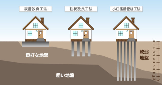 地盤改良工事が必要な場合とは 住宅に関するお役立ちコラム 注文住宅を金沢で建てるなら株式会社さくら