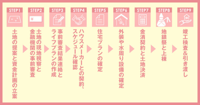 注文住宅打ち合わせ期間や回数はどれくらい 理想な家を建てるための9step 住宅に関するお役立ちコラム 注文住宅を金沢で建てるなら株式会社さくら