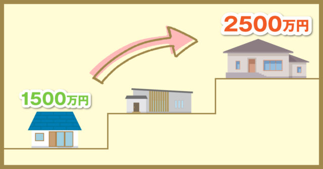 平屋の価格相場はどれくらい 格安で建てることも可能 住宅に関するお役立ちコラム 注文住宅を金沢で建てるなら株式会社さくら