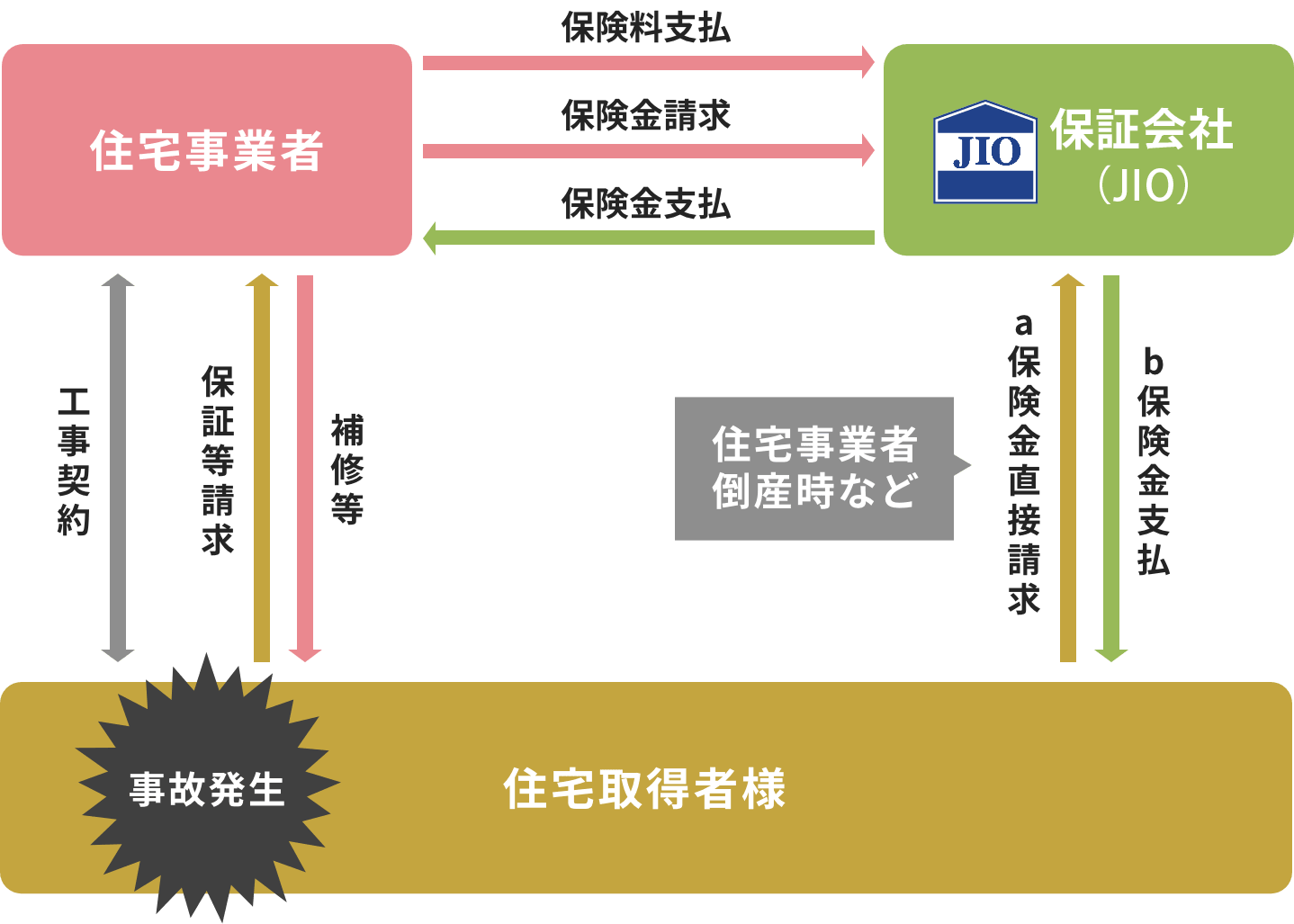 住宅かし保険の仕組み